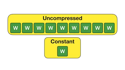 DuckDB diagram showing how a constant value along a whole column gets compressed