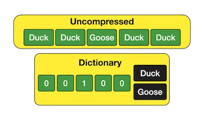 DuckDB diagram showing how values get compressed using dictionary encoding