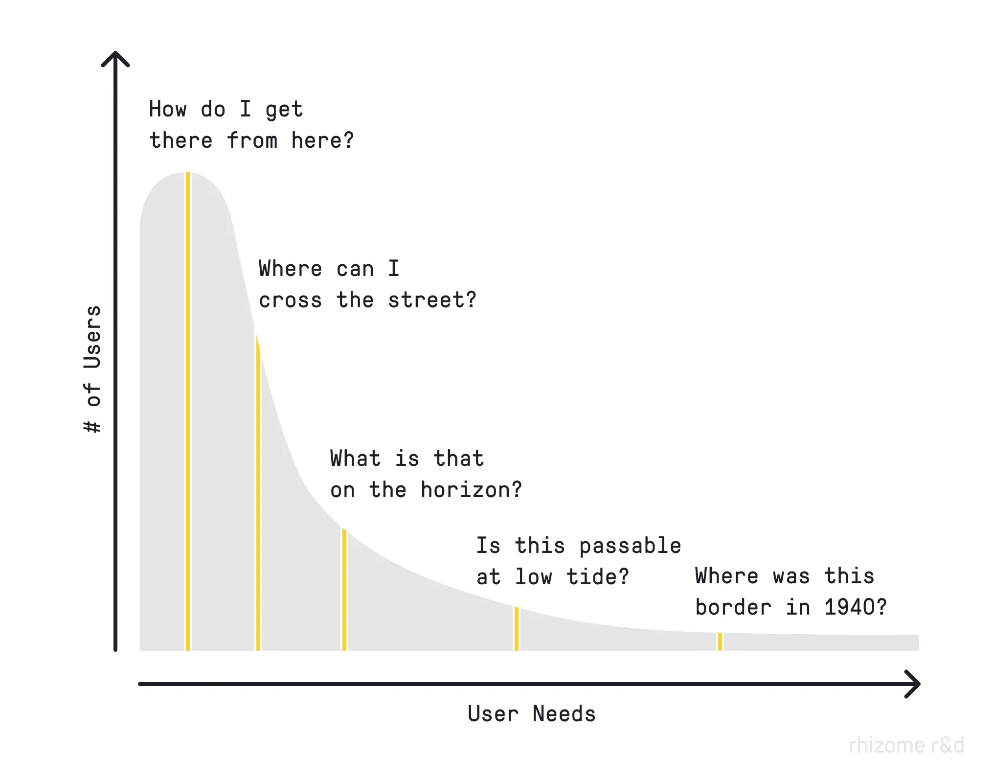 Chart: long-tail distribution of mapping user needs, from common navigation questions to niche historical queries