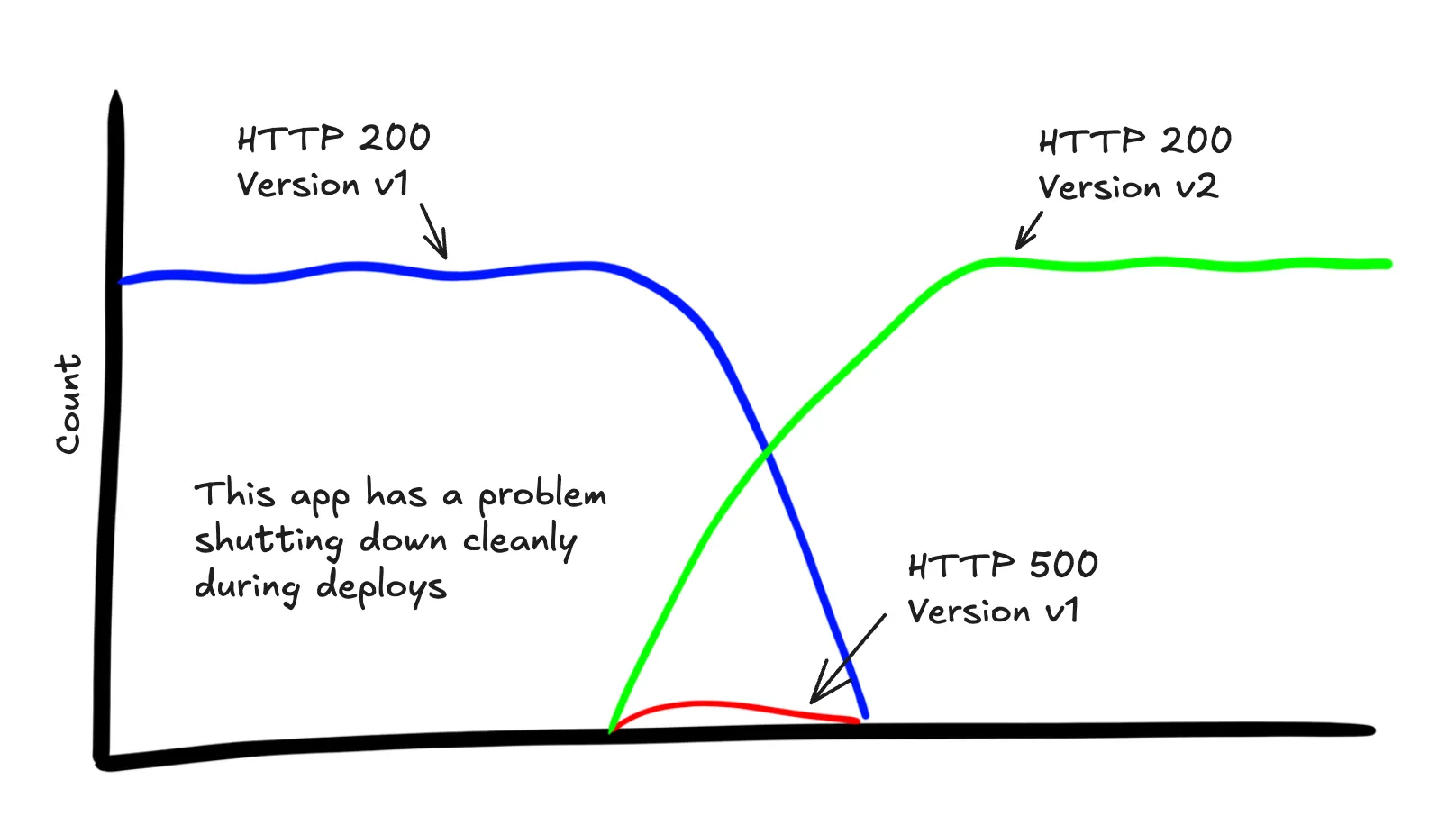 Graph showing requests grouped by http status code and version. There is a spike of 500s correlating to v1 shutting down.