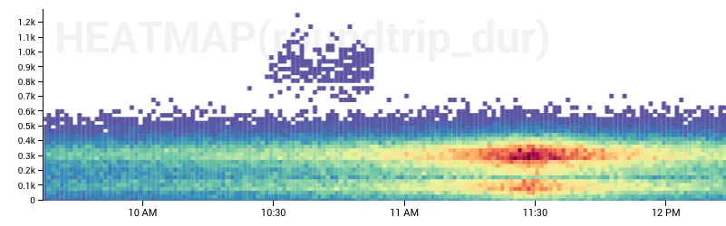 A Honeycomb screenshot of heatmap