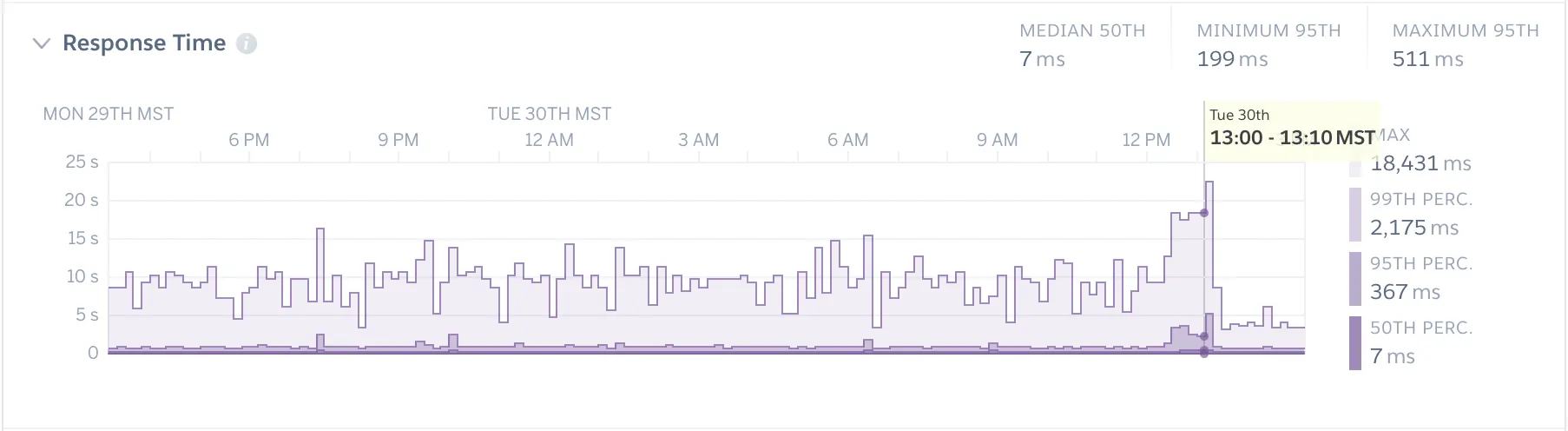 Heroku&#x27;s HTTP response time graph