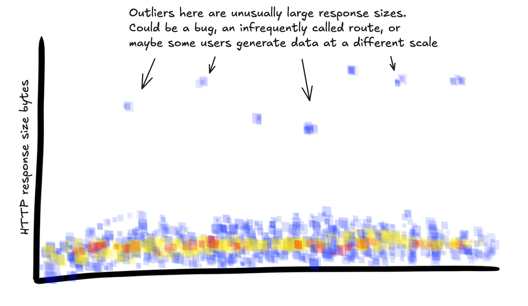 A heatmap of response sizes. Most are within a fixed band, but there are sharp outliers that warrant more investigation.