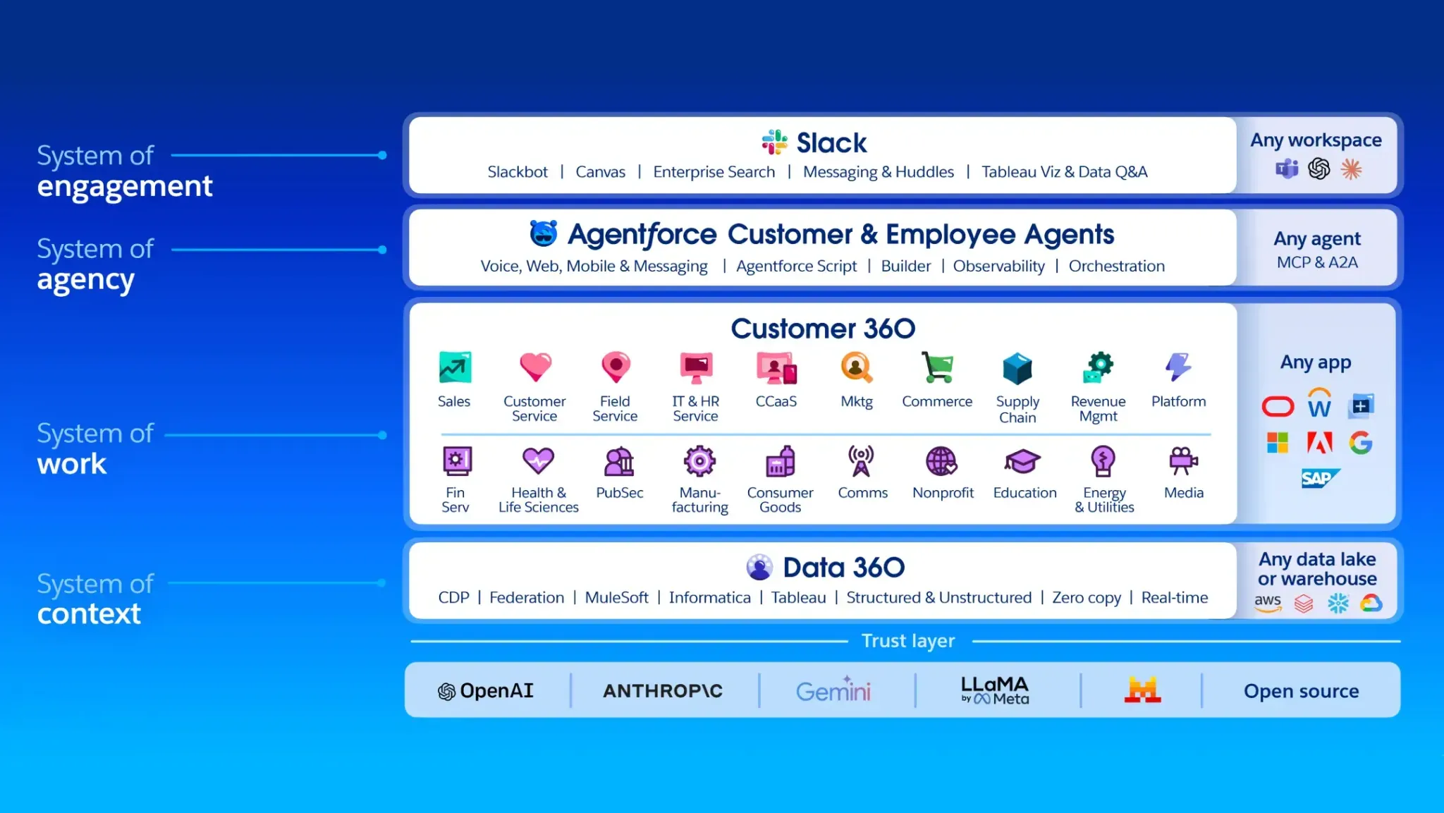 Salesforce marketing slide showing all their products. There's Slack. Customer 360. MCP for some reason. The word agent is used a lot now that cloud has fallen out of fashion