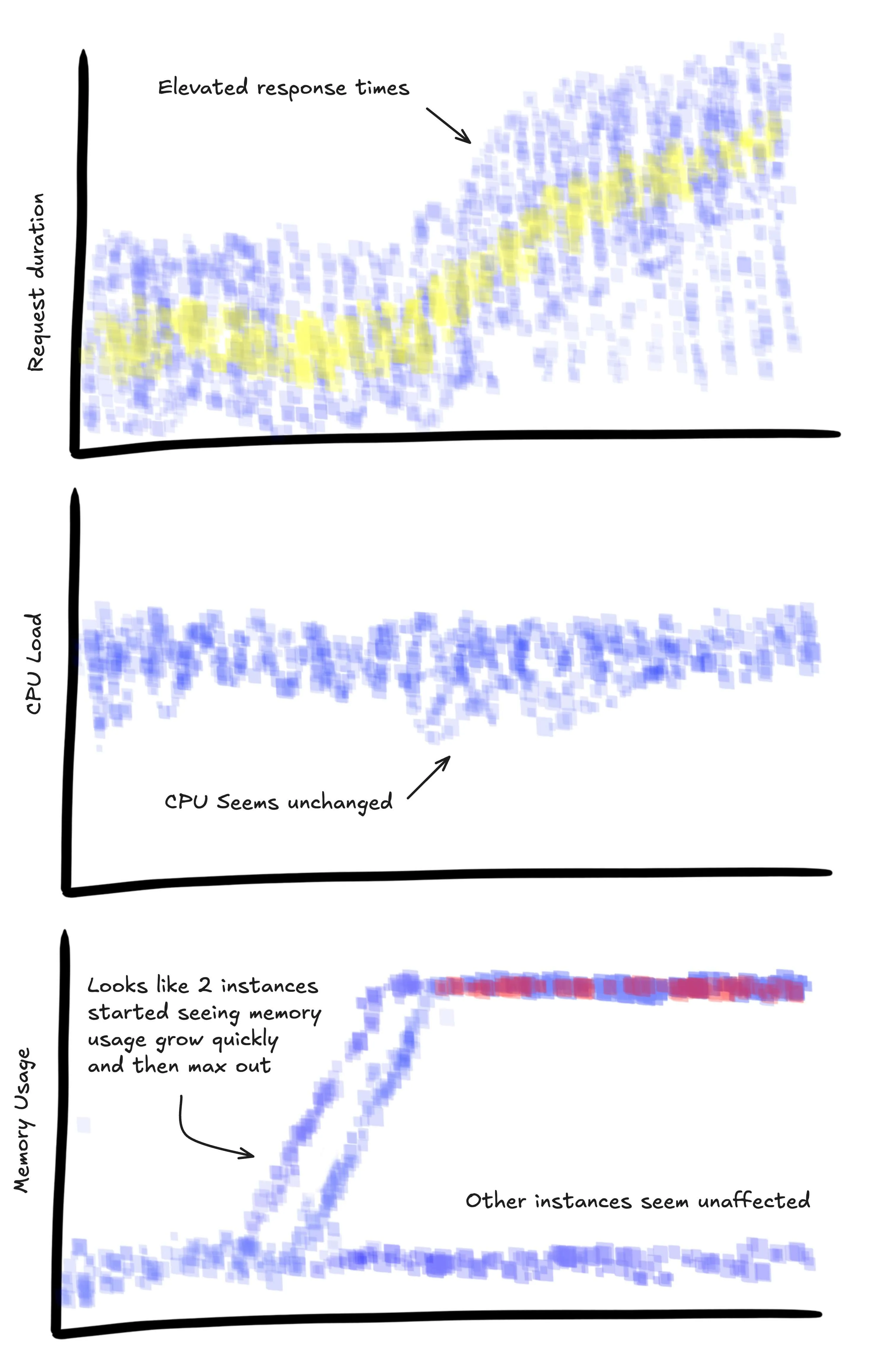 An example showing using the metrics data tagged on the span to get context for whats happening with the system