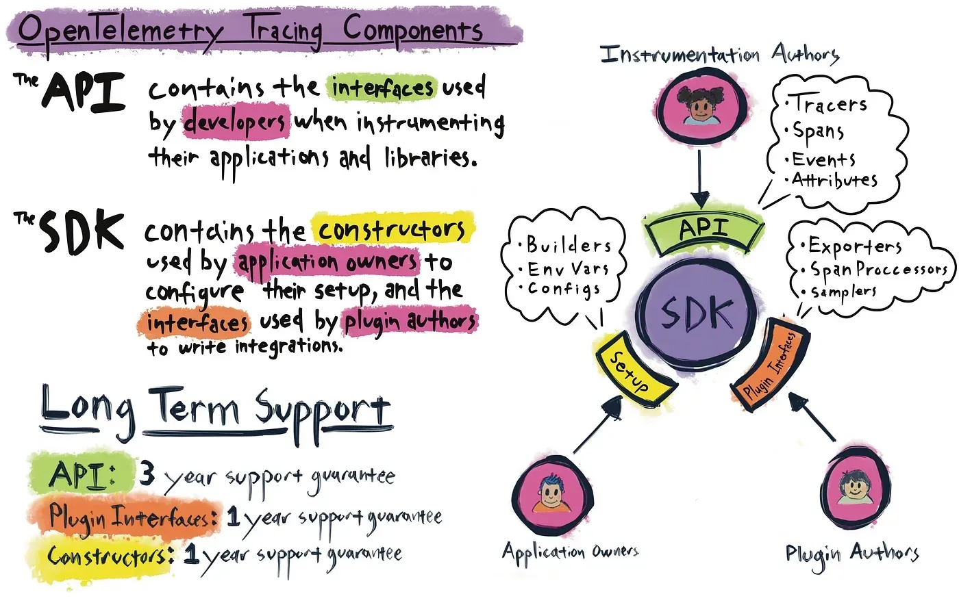 Diagram showing how the API and SDK work together