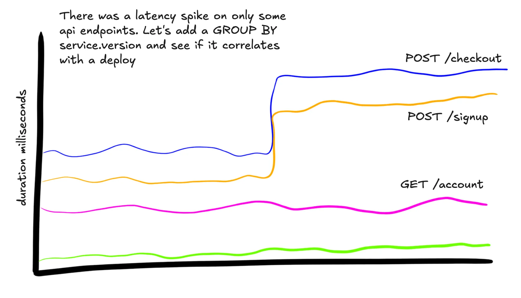 A chart of p99&#x27;s broken down by route. There is a spike on only some of them. We should break down by version now to check if this was caused by a deploy.