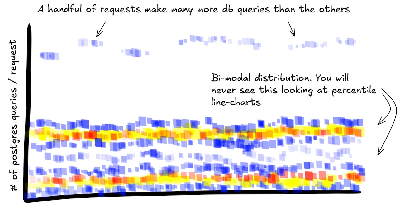 A heatmap of db queries per request. There is a bi-modal distribution but also some outliers that make a lot of requests