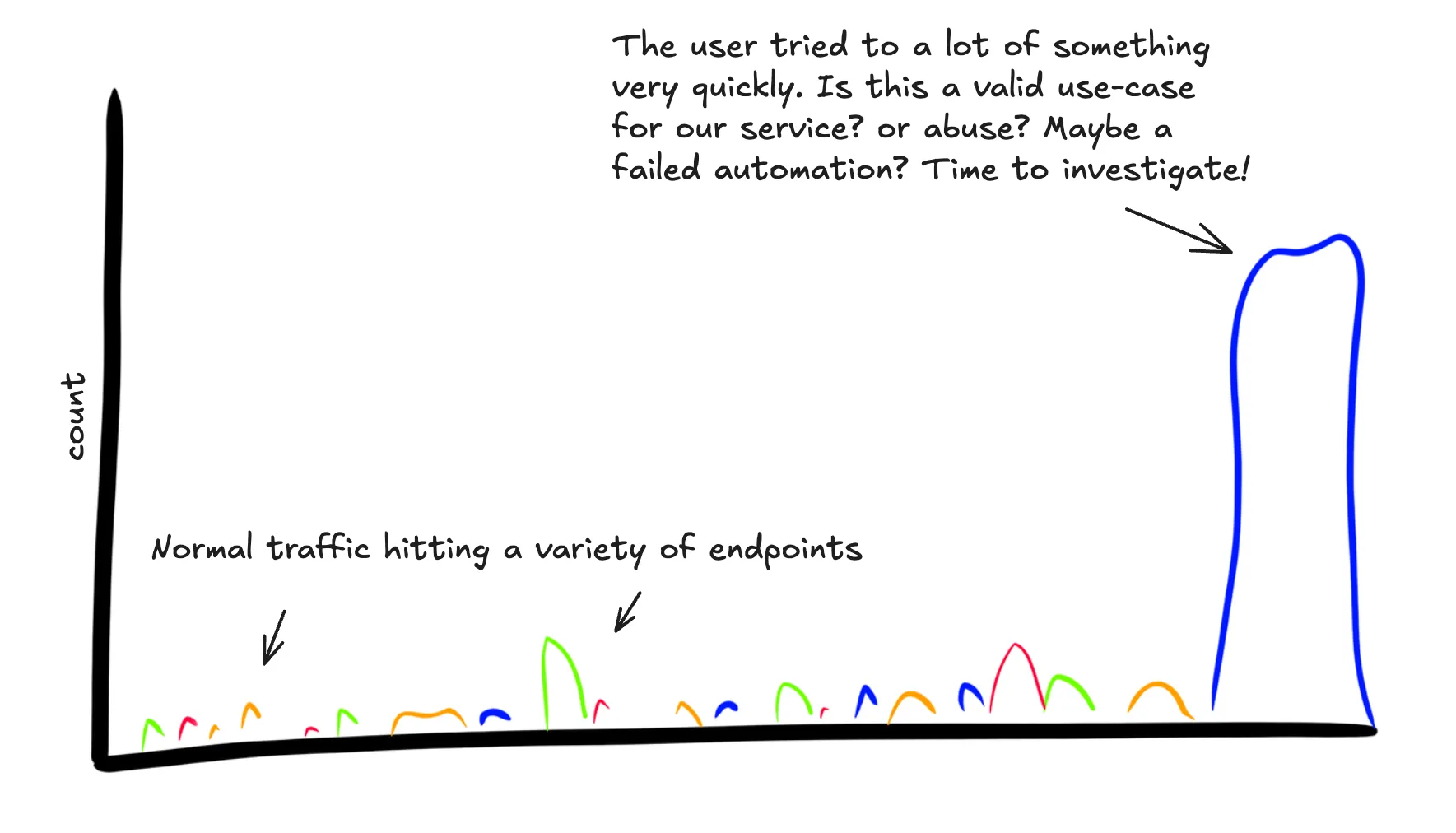 A graph of one users activity. There is a big spike hitting the same route a lot at the end. This gives us a starting point for investigation