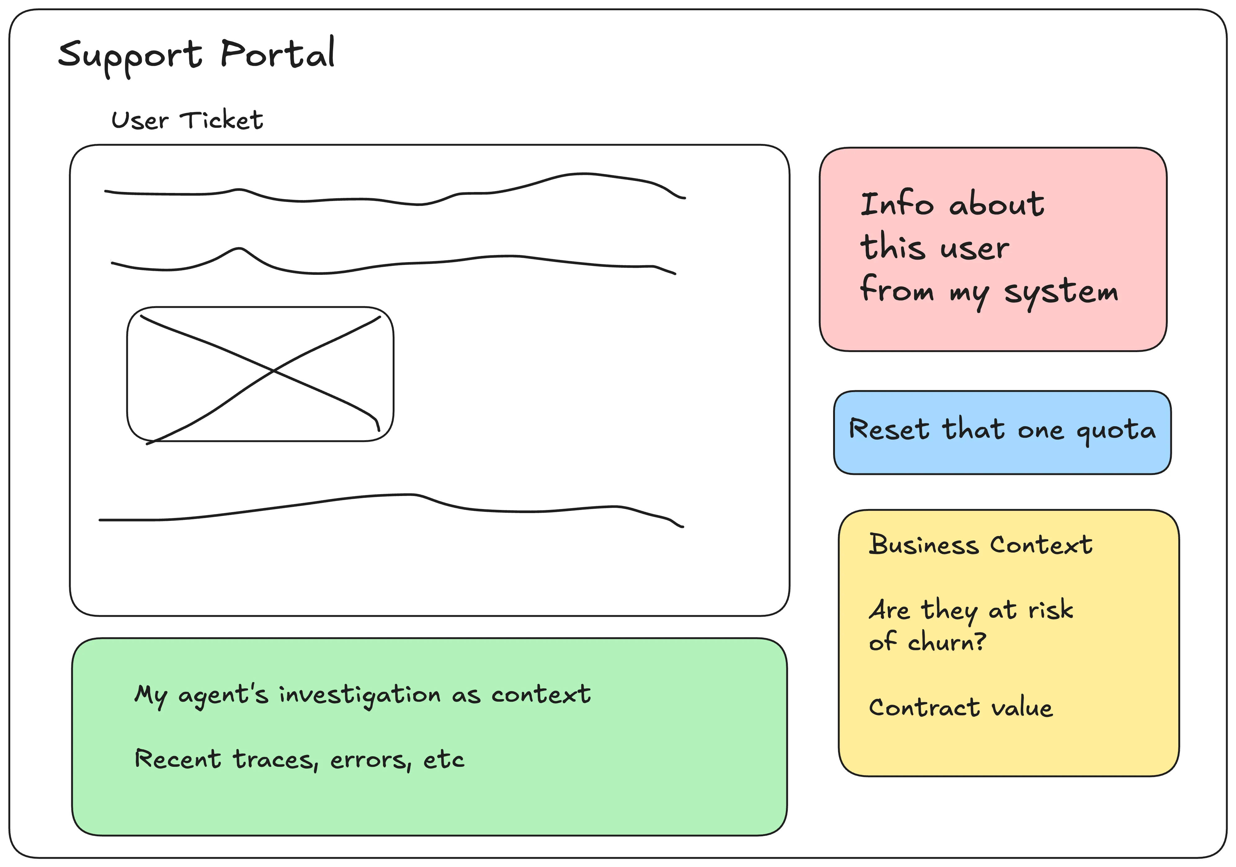 Mockup of a support page with custom sections