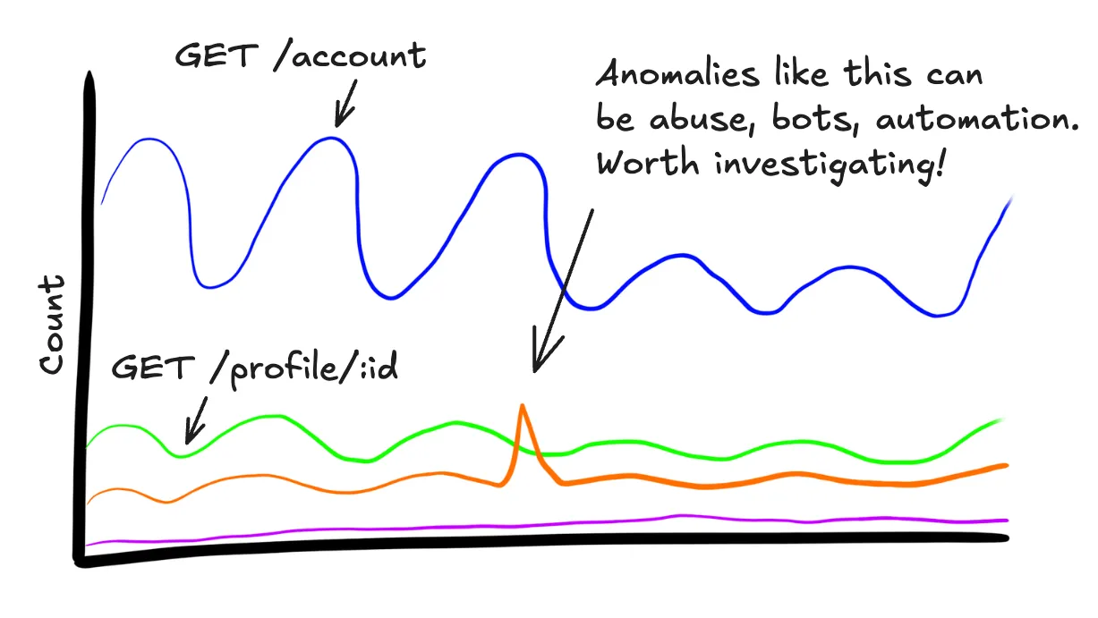 Graph of traffic grouped by route over a week. There is an anomally.