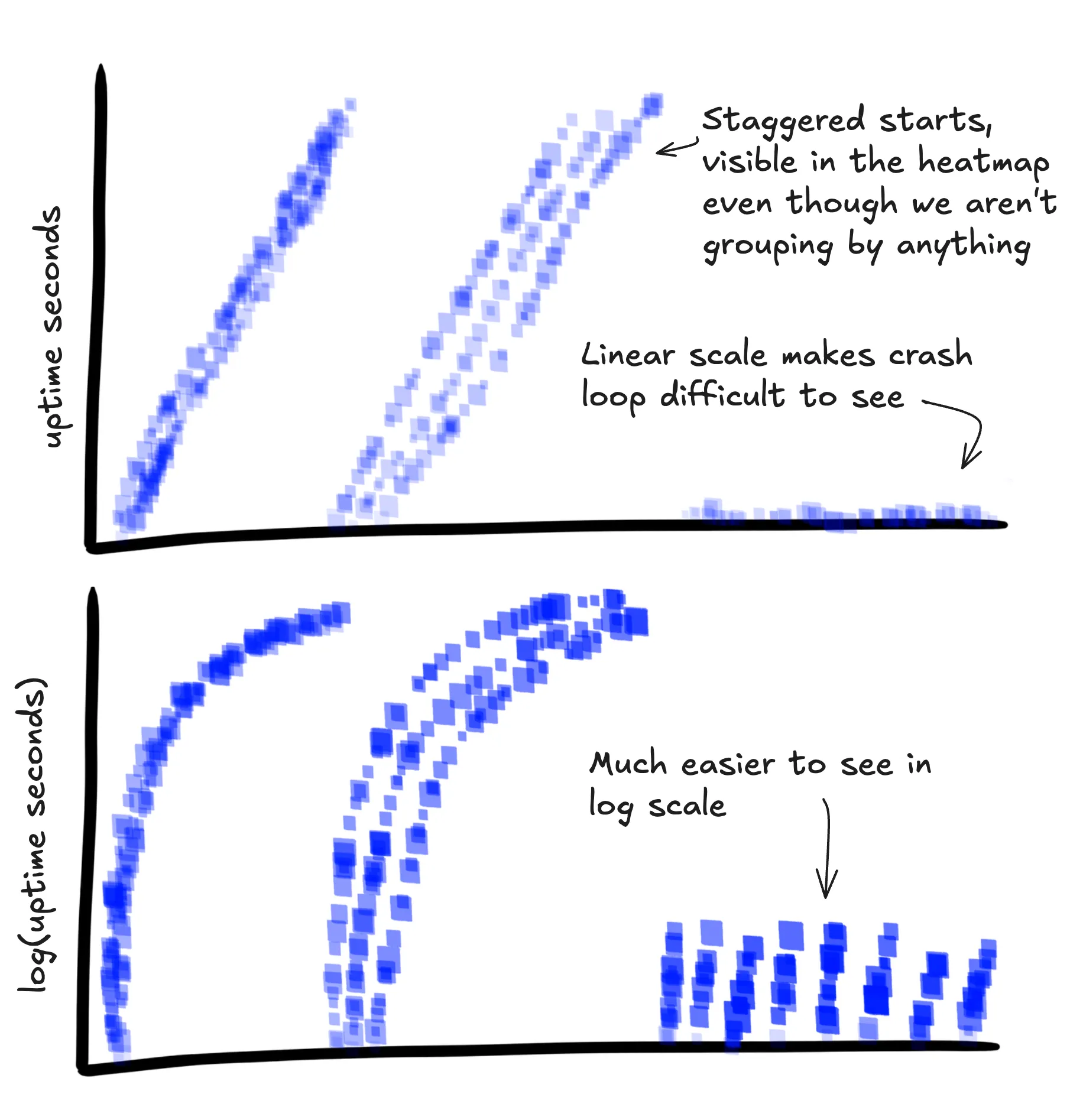 Heatmaps of uptime when a service enters a crash loop. It&#x27;s far easier to distinguish in log scale